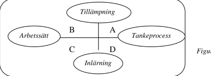 Figur 1  Figur 1B   A C   D   Tillämpning TankeprocessArbetssätt  Inlärning 