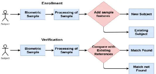 Figure 1: The operations of a typical biometric system [1] 
