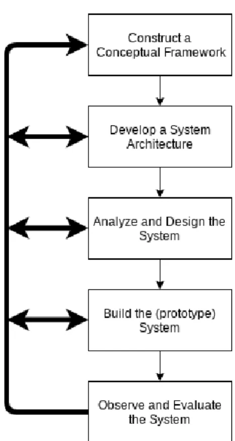 Figure 7: Systems development Research Methodology [33]