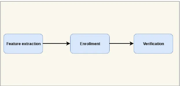 Figure 10: The three main components for a speaker verification system 