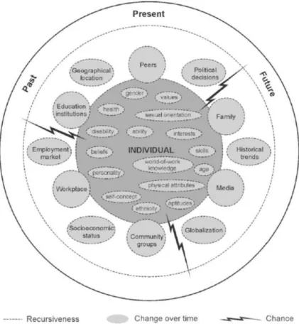 Figur 1: STF-modellen (Källa: Patton och McMahon, 2014, 257) 