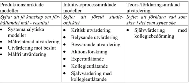 Figur 2.1 Olika utvärderingsmodeller och deras syften, Franke-Wikberg och                  Lundgren (1980) 