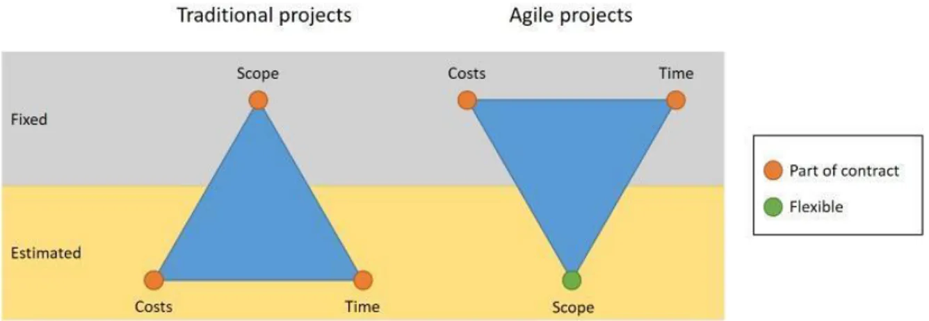 Figur 2. Skillnad mellan projektkontrakt, Addgile (u.å.) 