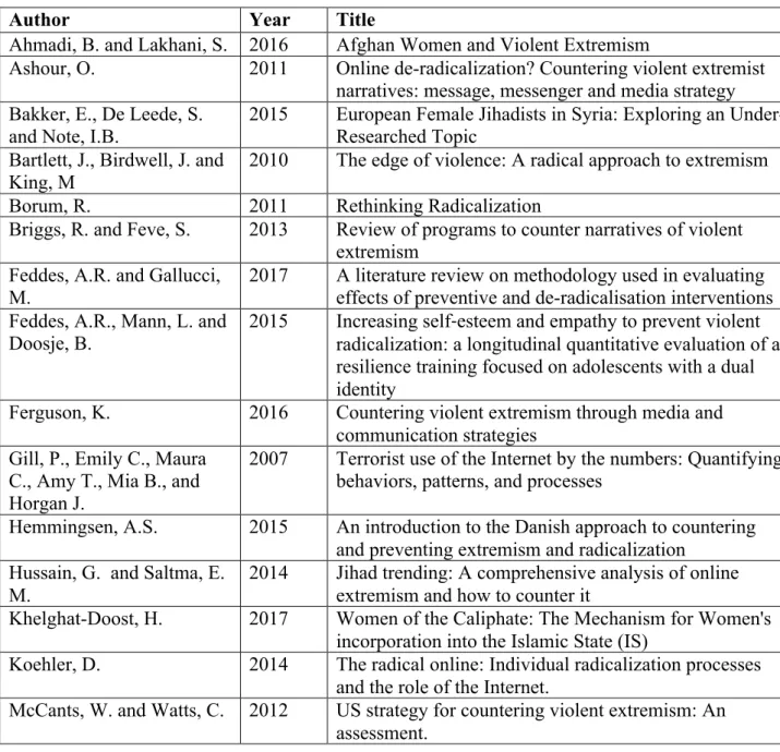 Table II: Summary of publications analysed 