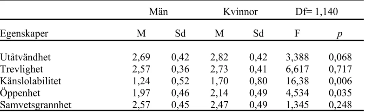 Tabell 1. Medelvärden och standardavvikelser av män och kvinnors rapporterade personliga egenskaper