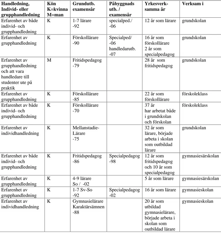 Tabell 3.1 Översikt över informanterna  Handledning,  Individ- eller  grupphandledning  Kön  K=kvinnaM=man  Grundutb