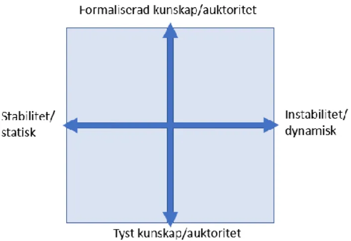Figur 5. Spänningsfält som aktiveras vid professionalisering (Arvidsson, 2018, s. 163) 
