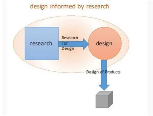 Figure 3 Design informed by research (Stappers &amp; Giaccardi, 2017). 