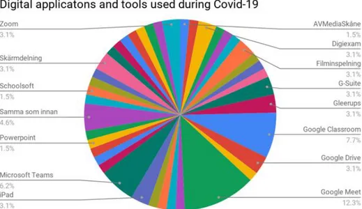 Figure 7 Digital applications and tools used during Covid-19