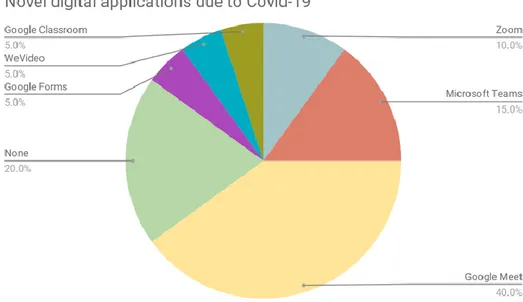 Figure 8 Novel applications due to Covid-19