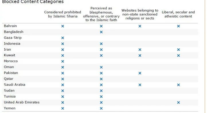 Figure 2. Faith based technical filtering in majority Muslim states (Noman, 2011).