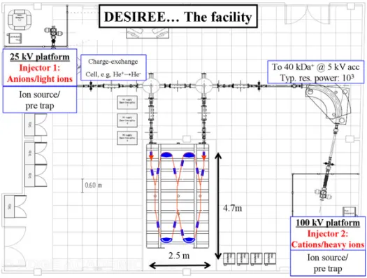 Figure 1. A schematic overview of the DESIREE facility, showing the main DESIREE vacuum vessel, the two ion source platforms, and the main ion beamlines.