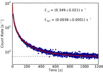 Figure 4. Typical storage lifetimes for a 10 keV C − ion beam in Ring 1.
