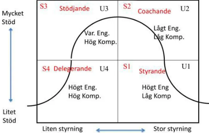 Figur 1 ​ . Situationsanpassat ledarskap SLII   