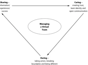 Figur 2 ​ . Managing a virtual team 
