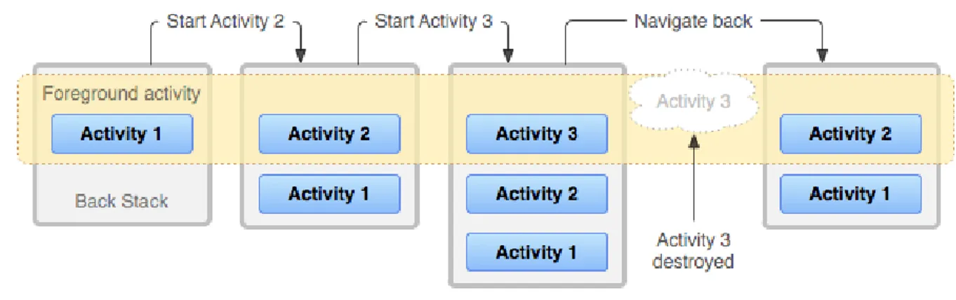 Figur 4. En illustration på hur aktiviteter fungerar. 3