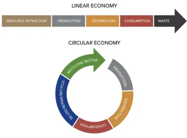 Figur 3. Linjär ekonomi vs. cirkulär ekonomi, (tagen från  bloggen Gröna Moment, 8 aug, 2016) 