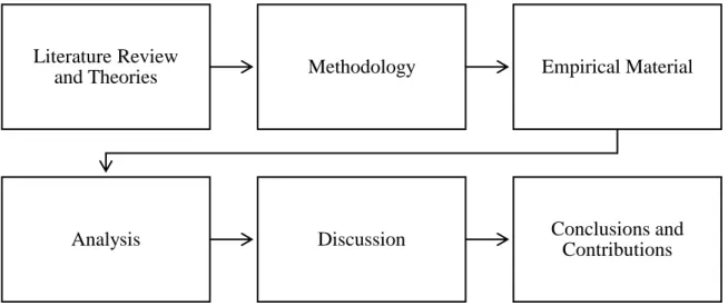Figure 1 Overview of Thesis Outline. 