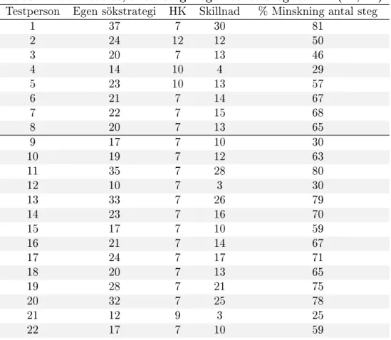 Tabell 4: Jämförelse, antal steg - egen sökstrategi &amp; HK (v1, v2) Testperson Egen sökstrategi HK Skillnad % Minskning antal steg