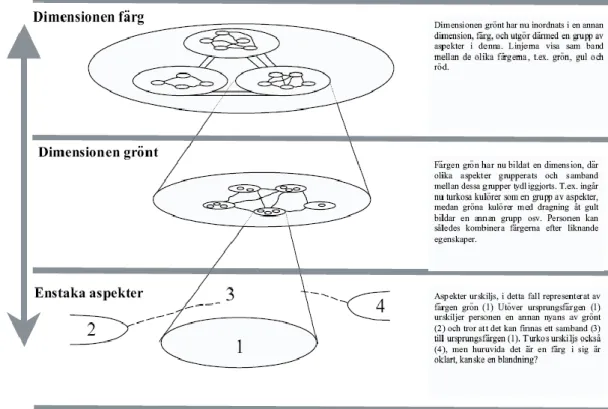 Figur 1. Bilden illustrerar relationen mellan aspekter och dimensioner.( figuren hämtad från  Holmqvist (2004) i Wernberg, 2005, s.323)