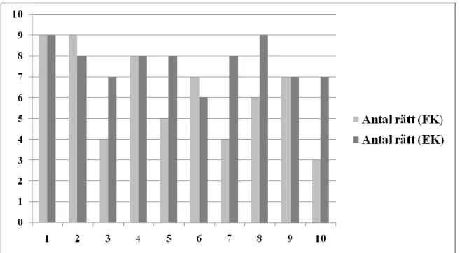 Diagram 3: Y-axeln representerar antalet elever och X-axeln representerar uppgifterna från  1 – 10