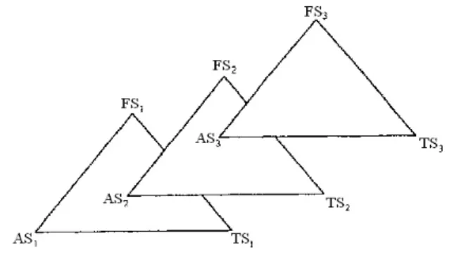 Figur 2. Modell som visar sambanden mellan pedagogiska förställningar (PF), praktisk  organisering (PO) och kritisk reflektion (KR) i förhållande till den aktuella situationen (AS),  den tänkta situationen (TS) och den förändrade situationen (FS)