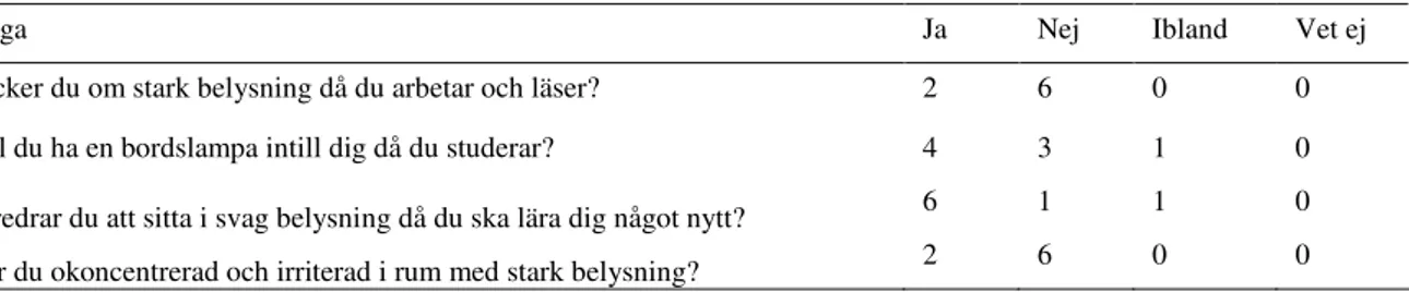 Tabell 2. Elevers preferenser avseende ljus: 