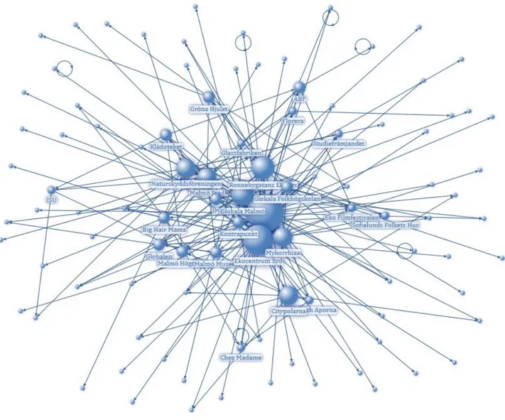 Figur 4: Sociogram över aktörers kopplingar på internet. 