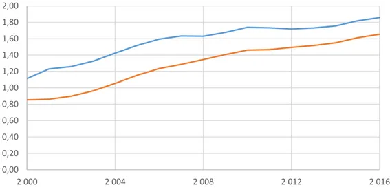 Figure 1. The debt ratio of Swedish household 