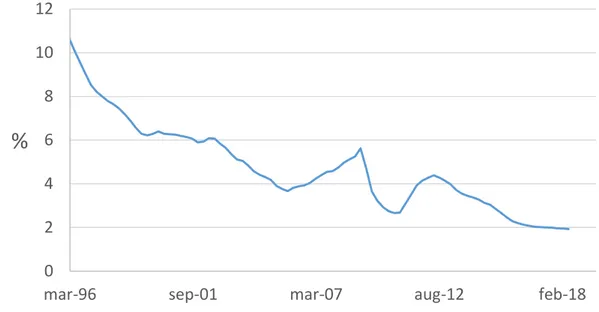 Figure 2. Average lending rates to Swedish households (all outstanding loans) 