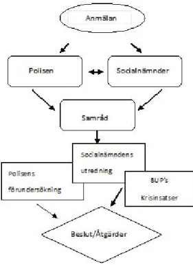 Figur 3.   Översikt av hur ett fall går från anmälan till Åtgärder. (Figuren återgiven   efter Svedin och Banck, 2002, s