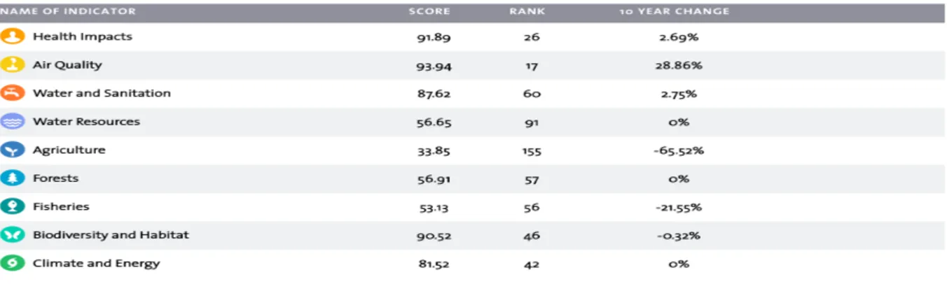 Table 1. Costa Rica’s Environmental Performance Index presented in nine different indicators year 2016 (EPI, 2016).