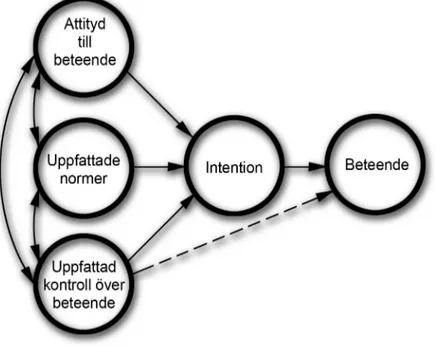 Figur 3:6 teorin om planerat beteende (Ajzen, 2008)  