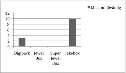 Diagram 5:3 Fördelning av den uppskattat ”mest miljövänliga” förpackningen i grupperna  De flesta säger att de tror att Jakebox är mest miljövänlig då den inte innehåller någon plast alls