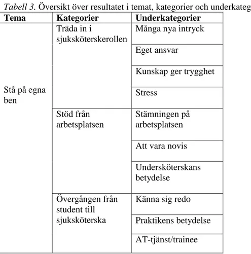Tabell 3. Översikt över resultatet i temat, kategorier och underkategorier  Tema  Kategorier Underkategorier