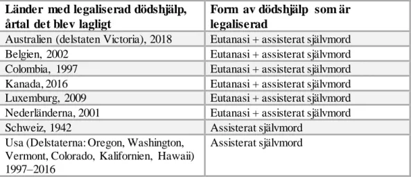 Tabell 1.Sammanställning  av länder  med  legaliserade  former  av dödshjälp 