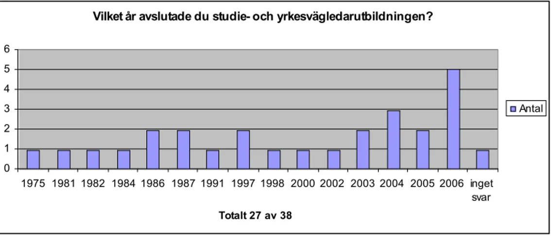 Figur 3: Visar vilket år som vägledarna avslutade sin studie- och yrkesvägledarutbildning