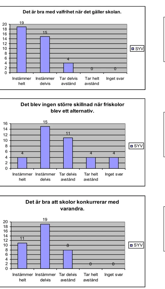 Diagram som redovisar svaren från påståendeformuläret i enkäten: 