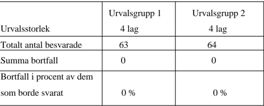 Tabell 1: Bortfallstabell  