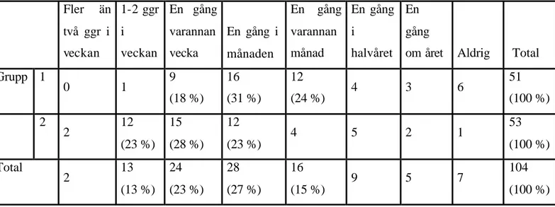 Tabell 15: Hur ofta de dricker alkohol i förhållande till vilken grupp de tillhör.  