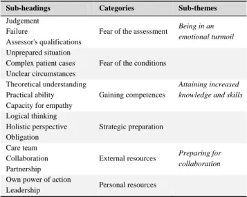 Table 1. An overview of sub-headings, categories and sub-themes leading to the main theme Balancing fear with competence
