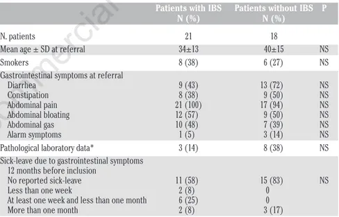 Table 2. Patients’ characteristics at referral for gastrointestinal complaints with the sus- sus-pected diagnosis of irritable bowel syndrome