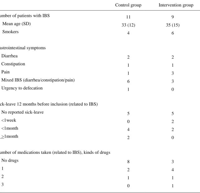 Table 1. Characteristics of the Subjects Diagnosed with Irritable Bowel Syndrome (IBS)  (n = 20)  Control group  Intervention group 