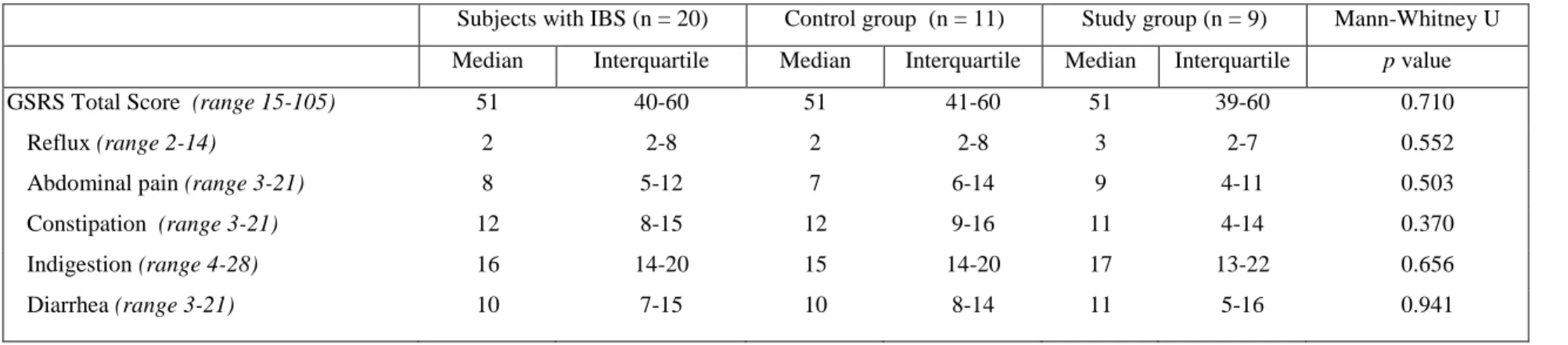 Table  3.  Subjects’ Evaluation of their Gastrointestinal Symptoms Estimated with the Gastrointestinal Symptom Rating Scale (GSRS)