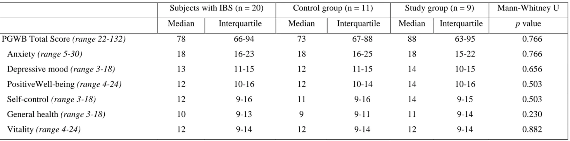 Table  4.  Subjects´ ( n = 20) Evaluation of their Psychological Well-being Estimated with the Psychological General Well-Being Index (PGWB) 