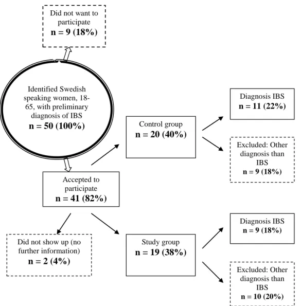 Figure 1. Flow-chart of the 50 Swedish Speaking Patients (18-65 Years of Age) with Preliminary Diagnosis of  Irritable Bowel Syndrome (IBS) Who Fulfilled the Study Inclusion Criteria 
