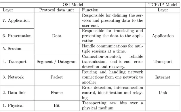 Table 1: The OSI model and the TCP/IP model as described by Alani in [17] .