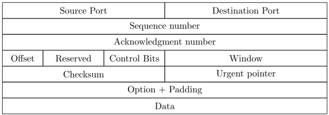 Table 2: The structure of a TCP packet.
