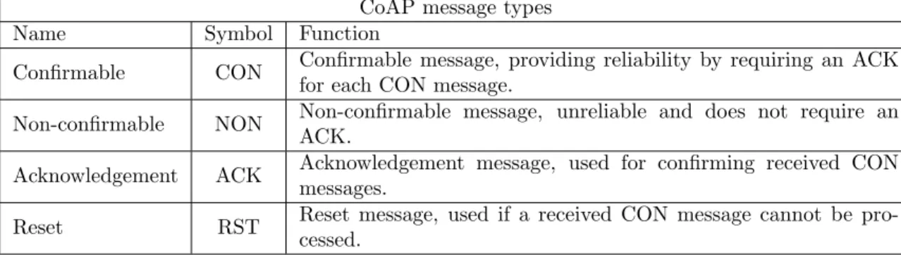 Table 4: The different message types in CoAP