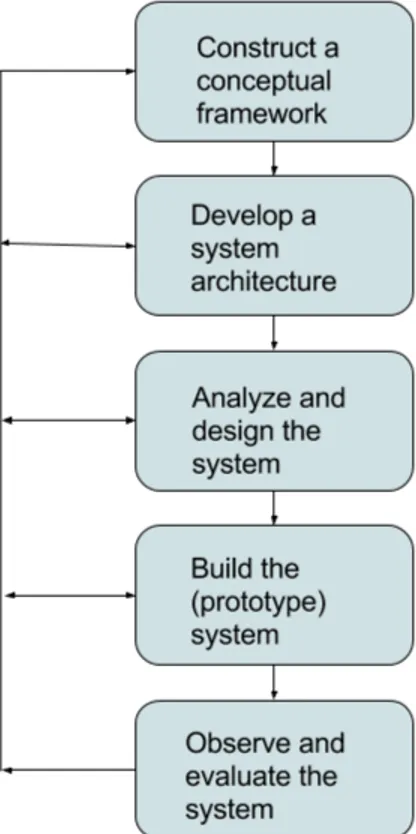 Figure 1: Systems Development Research Methodology, described in [22].
